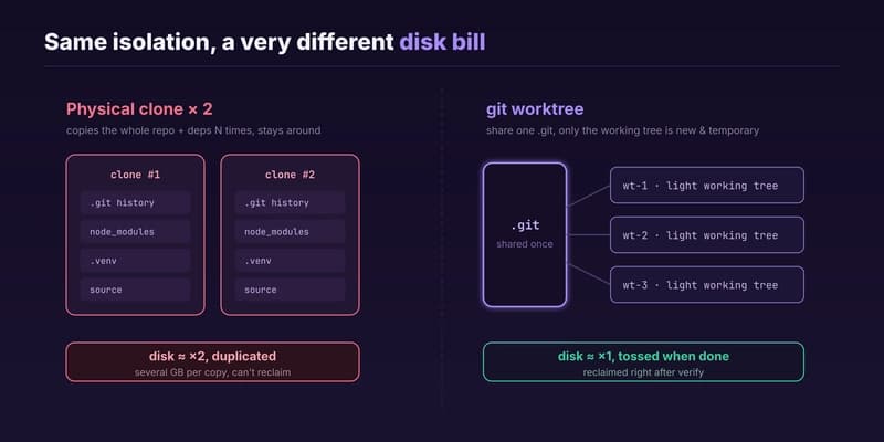 Physical clone vs git worktree: a physical clone copies the whole repo and its dependencies N times—disk multiplies, and it stays as long as you work this way; worktree shares one .git across working trees, only the working tree is new and temporary, reclaimed the moment you're done