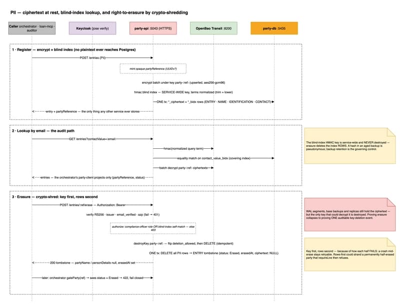 PII — ciphertext at rest, blind-index lookup, and crypto-shred erasure