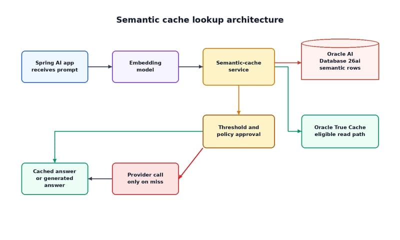Semantic cache lookup with Oracle AI Database 26ai and Oracle True Cache