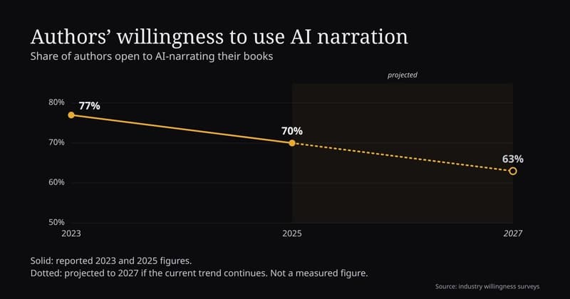 Authors' willingness to use AI narration fell from 77% (2023) to 70% (2025), projected 63% in 2027