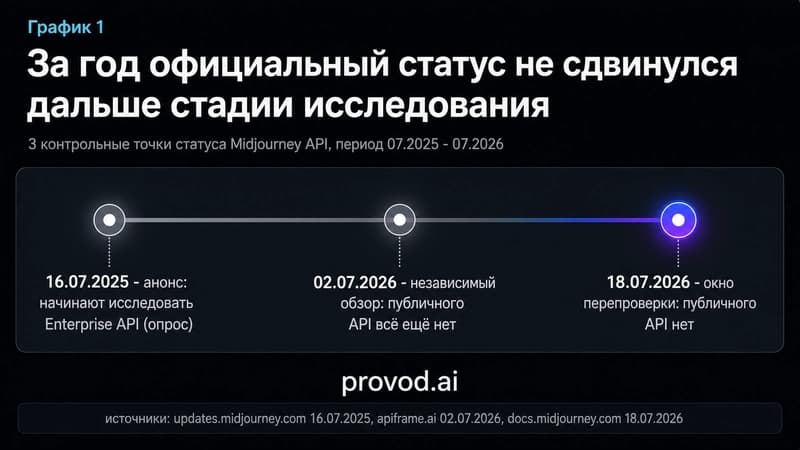 Таймлайн статуса Midjourney API: анонс исследования Enterprise API в июле 2025 и отсутствие публичного API к июлю 2026