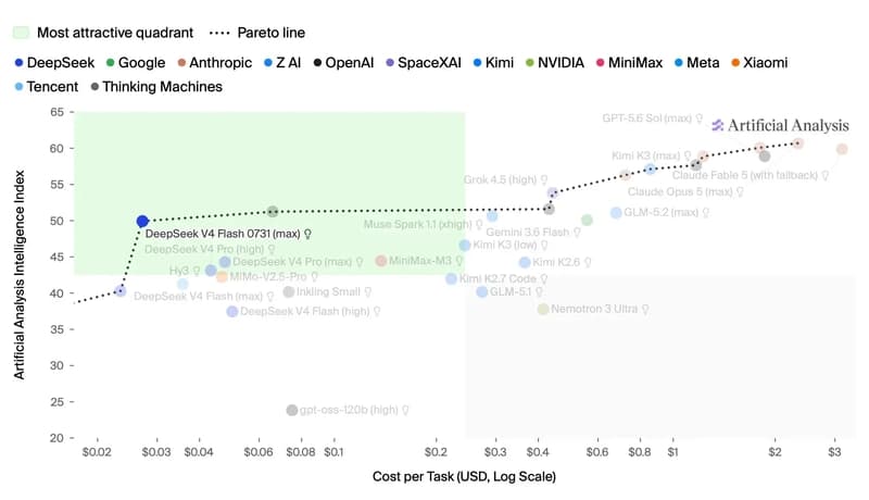 Scatter plot from Artificial Analysis titled with axes