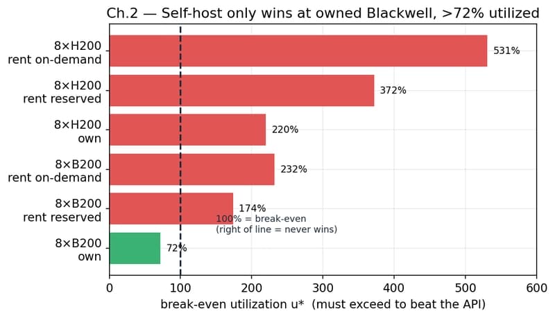 Break-even utilization by hardware and procurement: every rented and Hopper config needs >100% utilization (impossible); only owned 8×B200 wins at 72%