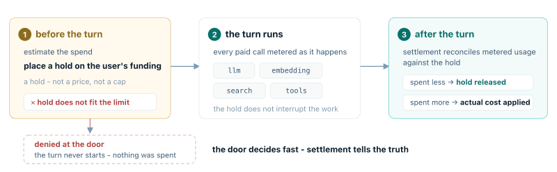 Estimate and reserve the hold at the door; the turn runs with each call metered; settlement reconciles - unused hold released, actual cost applied.