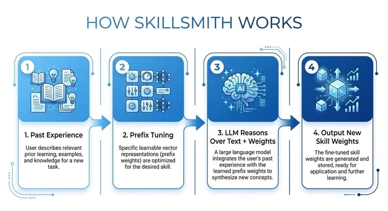 ขั้นตอนการทำงานของ SkillSmith ทั้ง 4 ขั้น