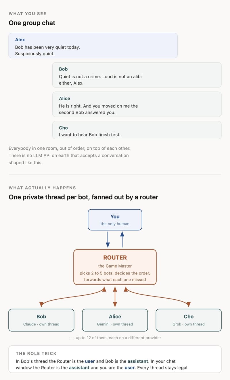 Router topology: what you see is one group chat, what actually happens is N private one-on-one threads fanned out by a router