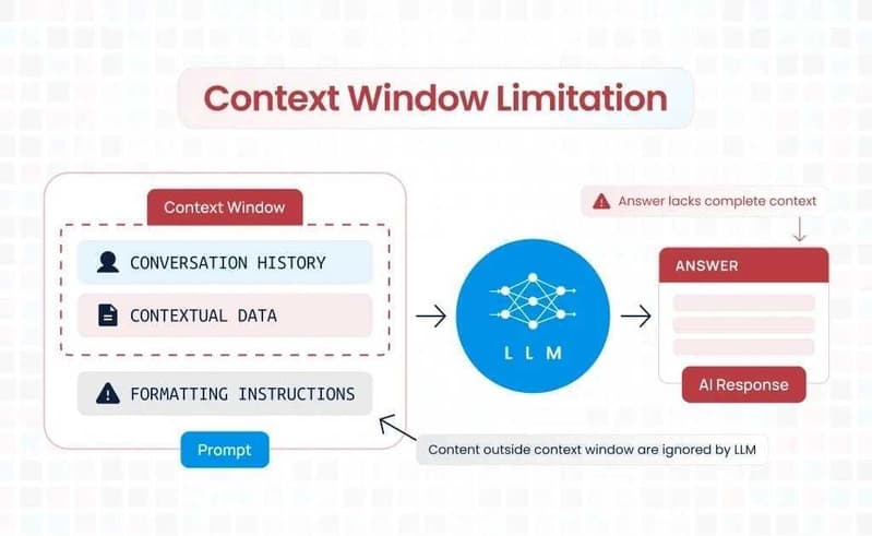 Context Window Optimizing Strategies in Gen AI Applications | by ...