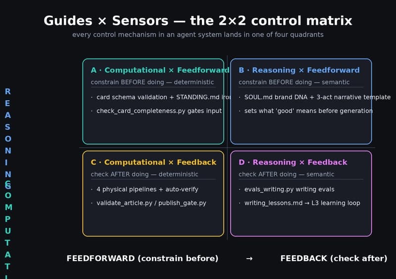 The Guides × Sensors 2×2 control matrix: computational/reasoning × feedforward/feedback