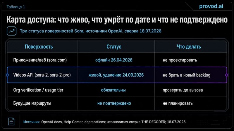 Таблица карты доступа Sora: приложение офлайн, API живой но с датой удаления, верификация обязательна, будущее не подтверждено.