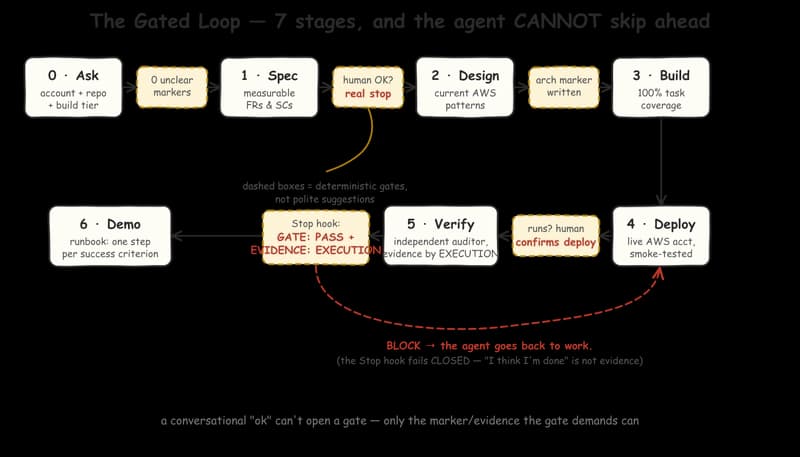 Figure 1 — The gated loop: seven stages, deterministic gates between them, and a fail-closed Stop hook that sends the agent back to work when evidence is missing.