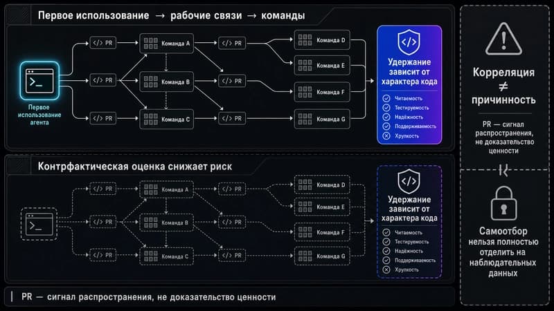 Схема: как первое использование агента расходится по командам через рабочие связи, а удержание зависит от характера кода