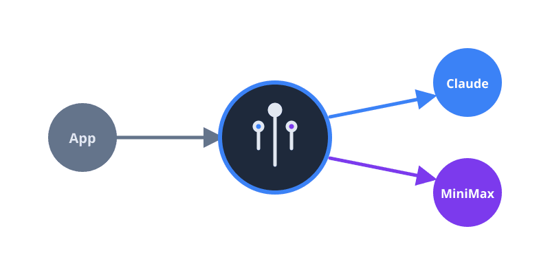 AI Router Proxy — multi-backend topology
