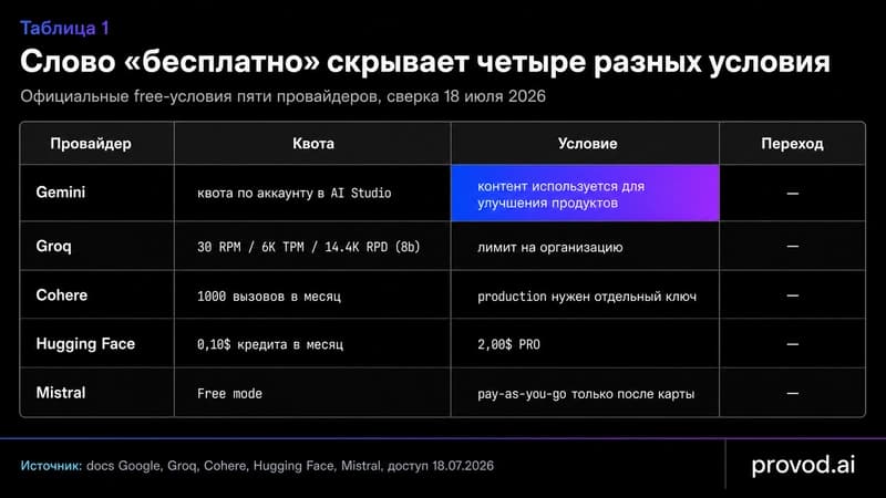 Сравнительная таблица free-условий Gemini, Groq, Cohere, Hugging Face и Mistral с подсвеченной строкой про использование контента для обучения.