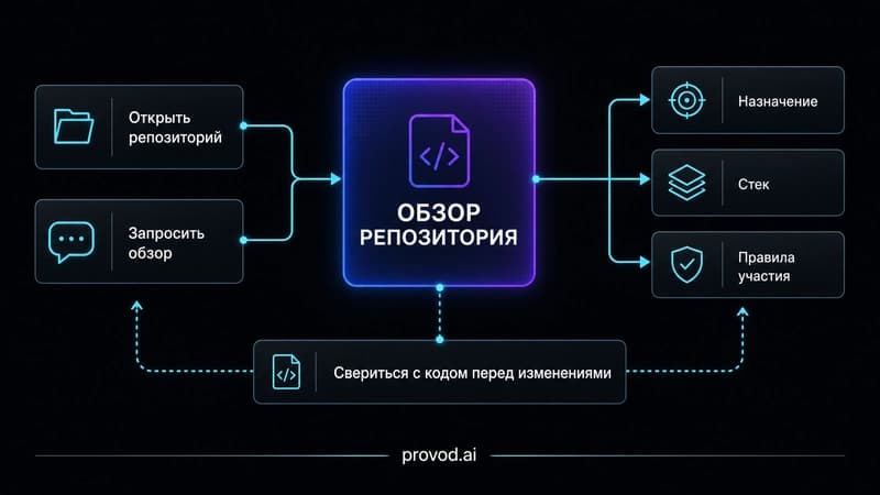Схема двух входов в обзор репозитория и трёх областей сводки