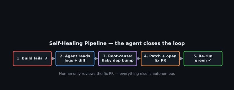 Self-Healing Pipeline sequence