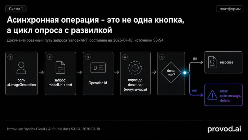 Диагностический маршрут асинхронной операции YandexART: от роли доступа до развилки response или error.