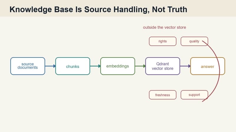 GaiaNet knowledge-base flow separates source handling from truth, rights, quality, and freshness