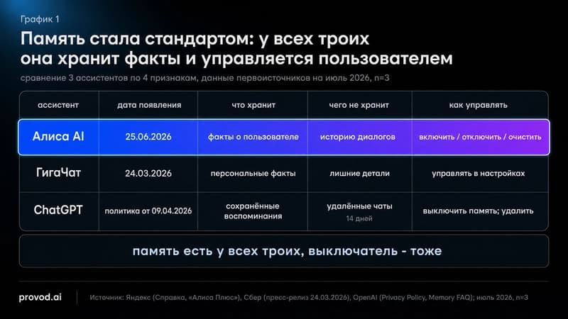 Сравнение памяти Алисы AI, ГигаЧата и ChatGPT: дата появления, что хранят и как управлять, данные первоисточников на июль 2026