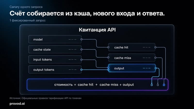 Квитанция canary-запроса: модель, состояние кэша, входные и выходные токены