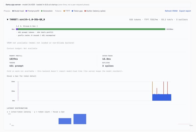 Latency breakdown dashboard showing model load, prompt prefill, and generation phases, plus a per-token latency distribution with three outlier spikes