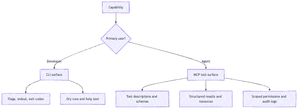 A comparison of the responsibilities that belong to CLI surfaces versus MCP tool surfaces.