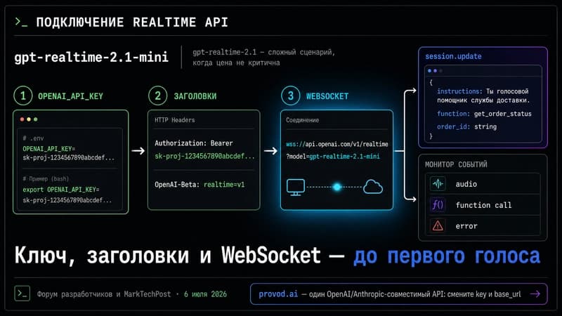 Схема авторизации голосового запроса: ключ, заголовки, WebSocket-соединение