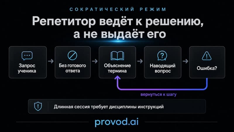 Схема сократического диалога: запрос ученика, отказ от готового ответа, объяснение термина, наводящий вопрос и петля возврата при ошибке