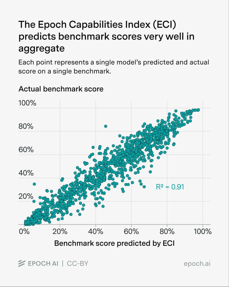 Benchmark Scores = General Capability + Claudiness