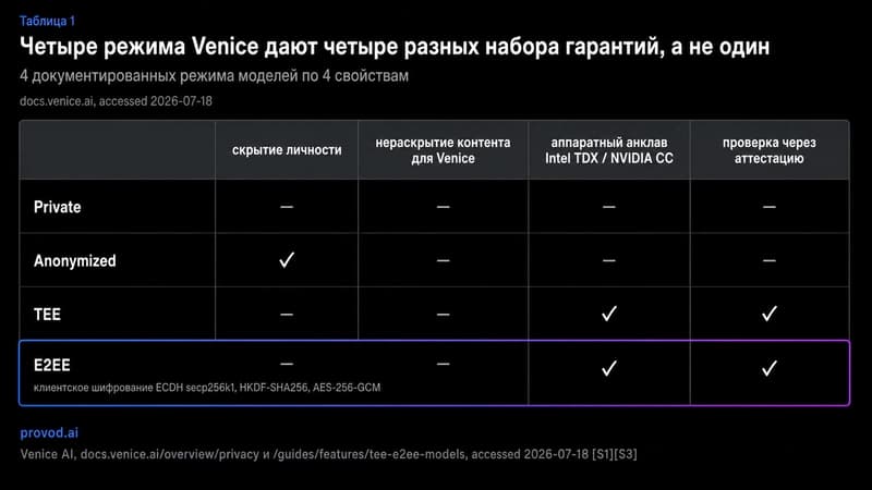 Сравнительная таблица режимов Private, Anonymized, TEE и E2EE по четырём свойствам приватности