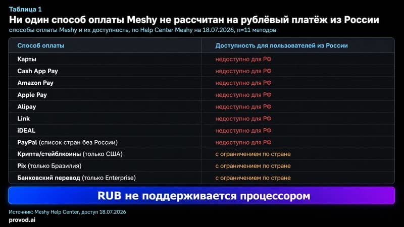 Матрица способов оплаты Meshy и их доступности для платежа из России