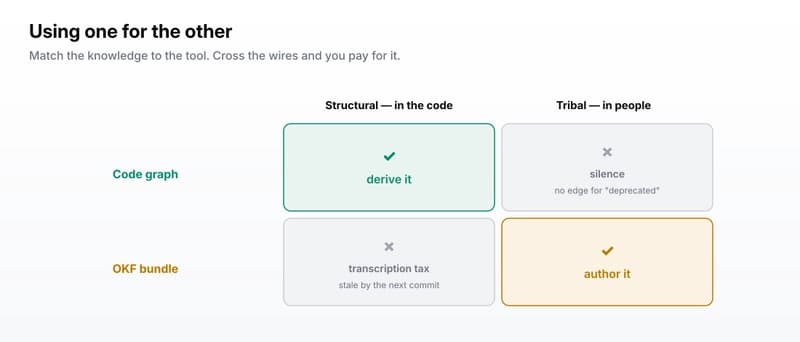 A two-by-two of knowledge type against tool: a code graph derives structural knowledge but finds silence in tribal knowledge; an OKF bundle authors tribal knowledge but is a transcription tax on structural knowledge