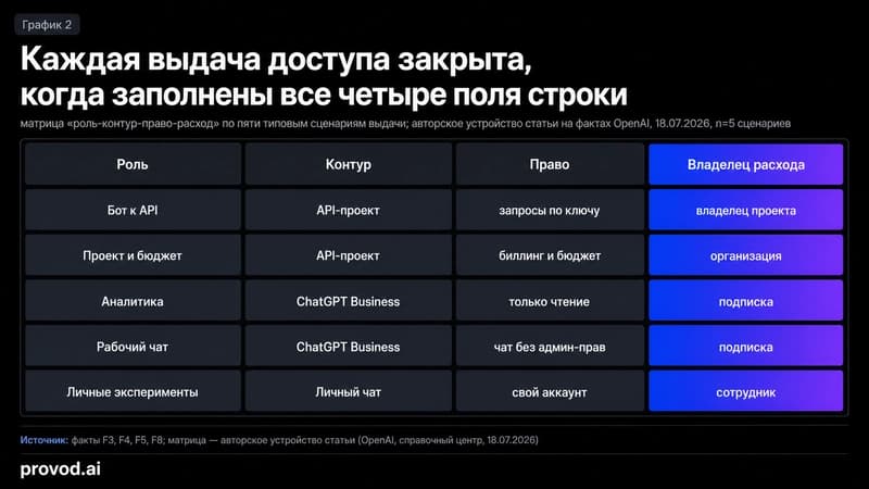 Матрица роль-контур-право-расход по пяти сценариям выдачи GPT-доступа
