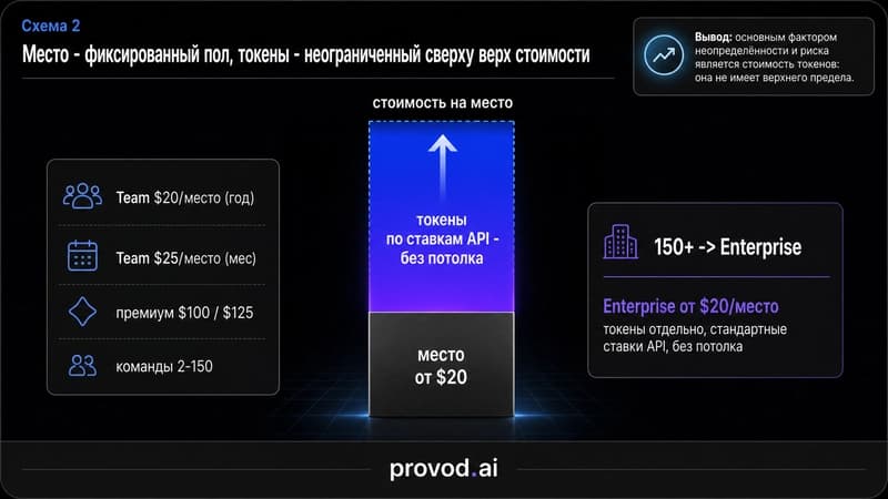 Схема стоимости места: фиксированный нижний блок за место и открытый сверху блок токенов без потолка