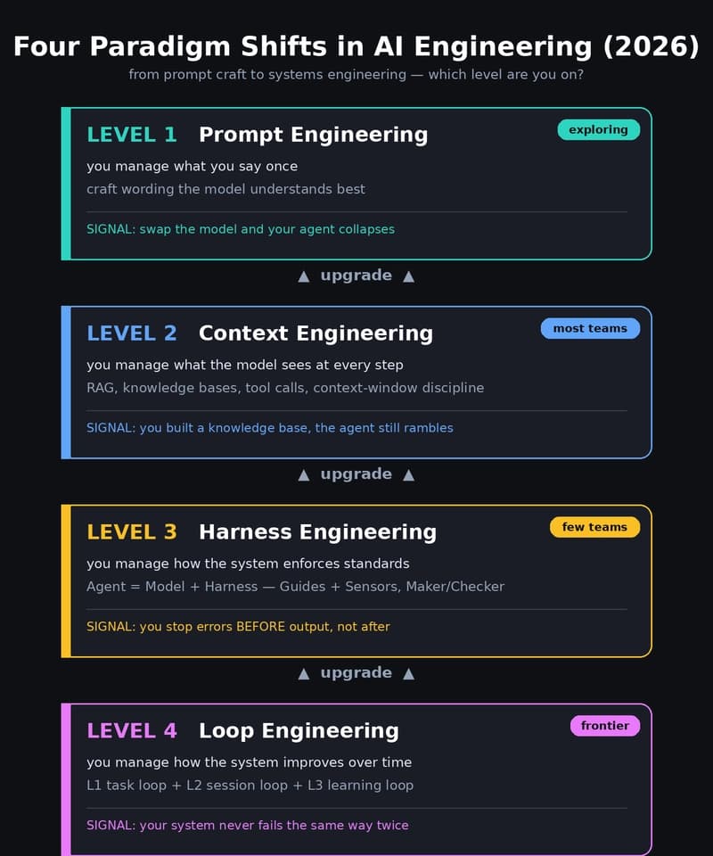 The four-level evolution ladder: Prompt Engineering → Context Engineering → Harness Engineering → Loop Engineering