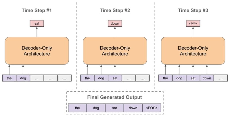 Language Model Training and Inference: From Concept to Code