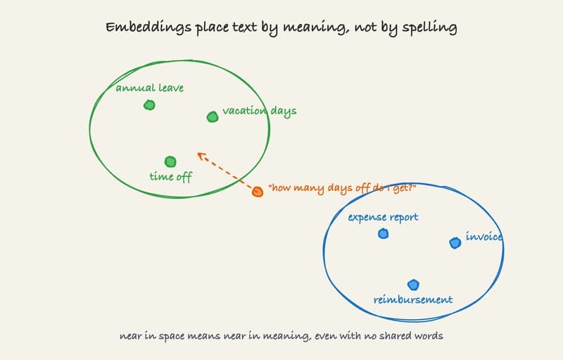 Words placed in space by meaning: