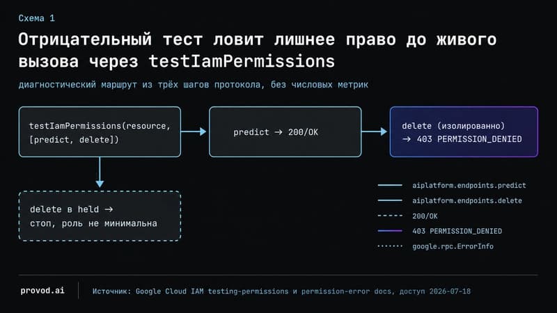 Диагностический маршрут отрицательного IAM-теста