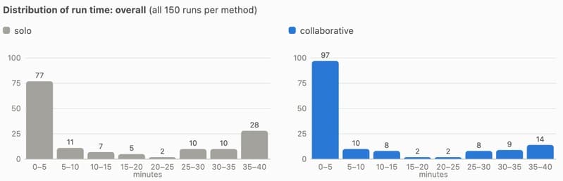 Distribution of time to a correct answer, all 150 runs per method