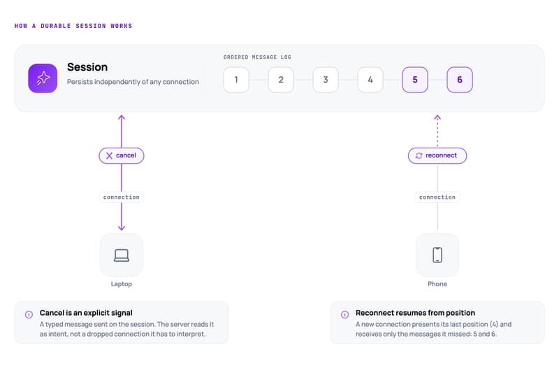 How a durable session works: session decoupled from connection, showing cancel signal and reconnect from position