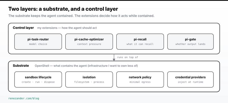 The substrate owns isolation, network policy, and credential providers; the control layer of small extensions owns model routing, context pressure, recall, and the patch gate
