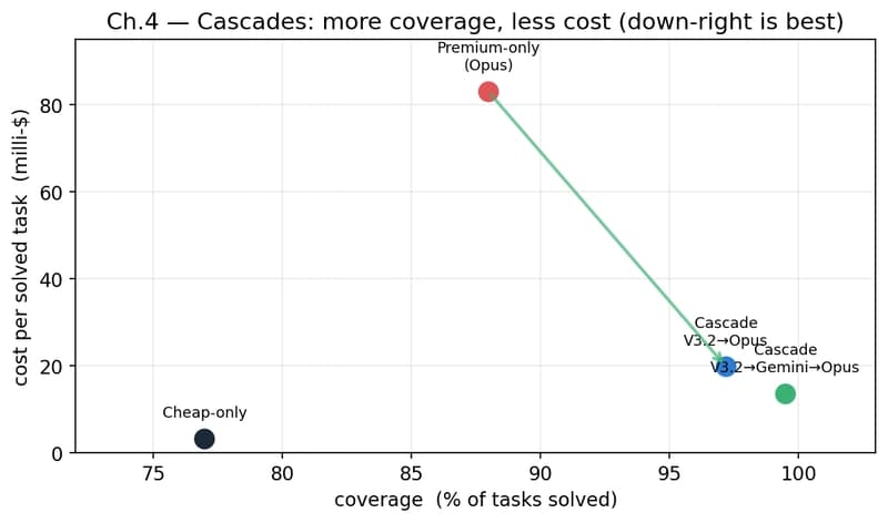 Cost-per-solved vs coverage: cascades sit down-and-right of both single-model strategies — higher coverage at a fraction of premium-only cost