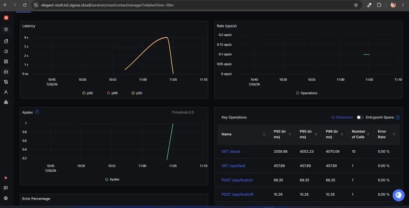 SigNoz Cloud showing the /about endpoint latency