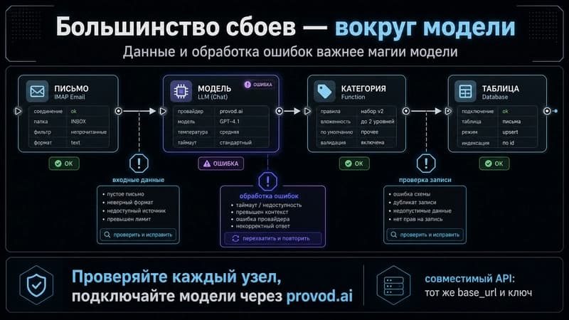Карта типичных сбоев пайплайна с ИИ и точки их отлова