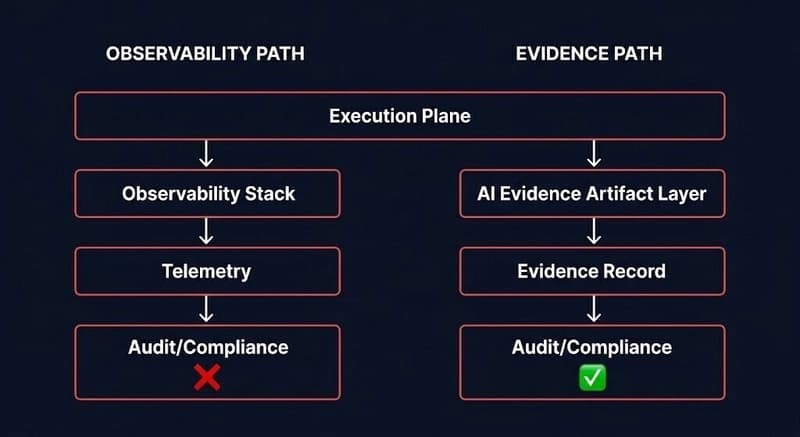 ai evidence observability — execution plane with evidence artifact layer above observability stack