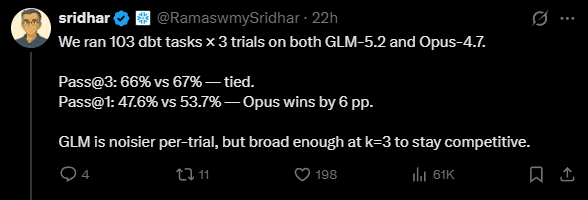 Opus 4.7 is the better model, but GLM is competitive in Snowflake's code benchmark and costs far less. | Image: via X