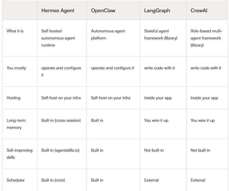 Hermes Agent vs other frameworks