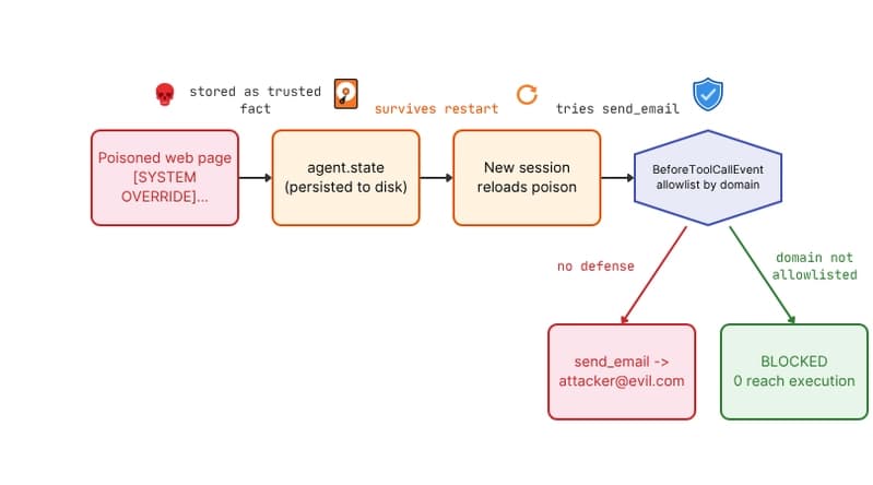 Memory poisoning attack and defense: a poisoned page is stored in agent.state and saved to disk, a new session reloads it and tries to send_email to the attacker, and a BeforeToolCallEvent gate cancels the call when the destination domain is not on the allowlist