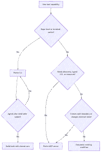 A decision flow showing when to choose a CLI, an MCP server, both, or documentation only.