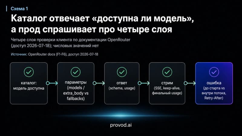 Диагностическая трасса из четырёх слоёв проверки клиента