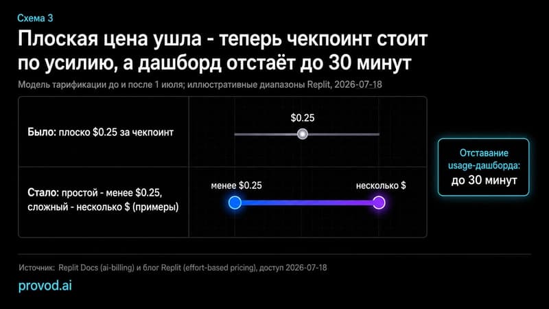 Диаграмма перехода Replit от плоской цены чекпоинта к effort-based